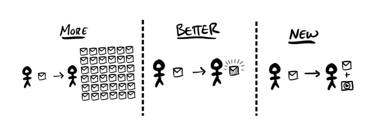 More→Better→New