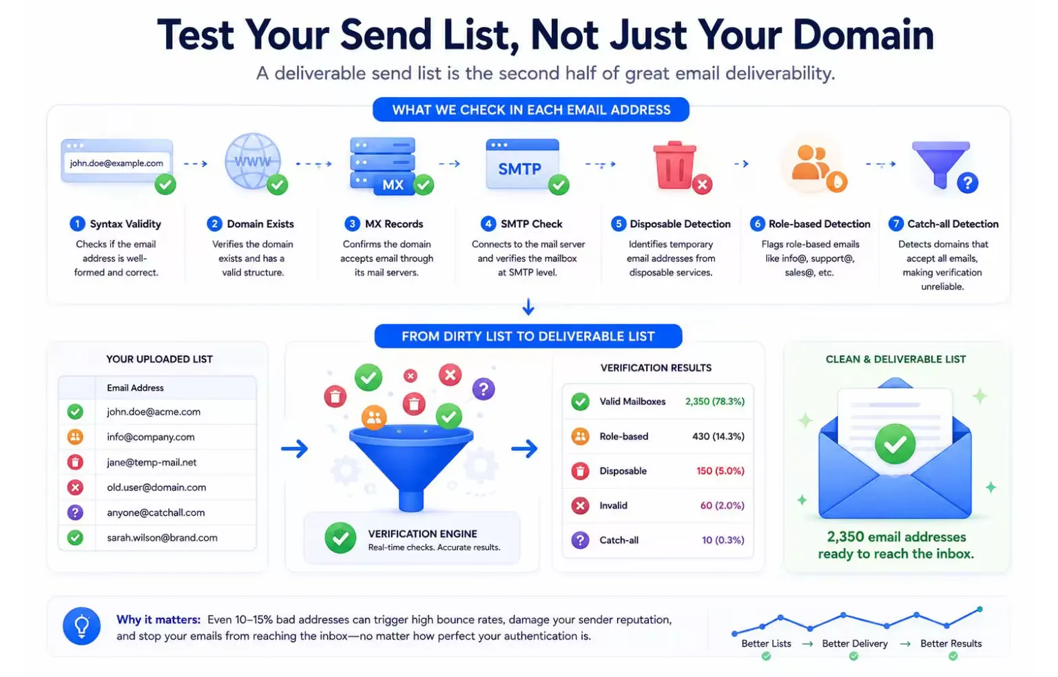 Email Deliverability Pipeline Infographic