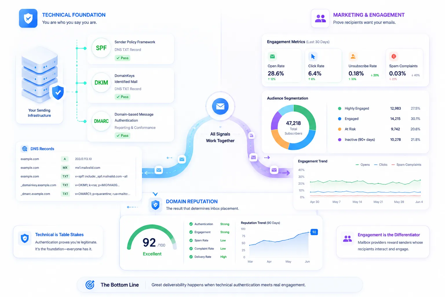 Email Deliverability Problem or Marketing Problem
