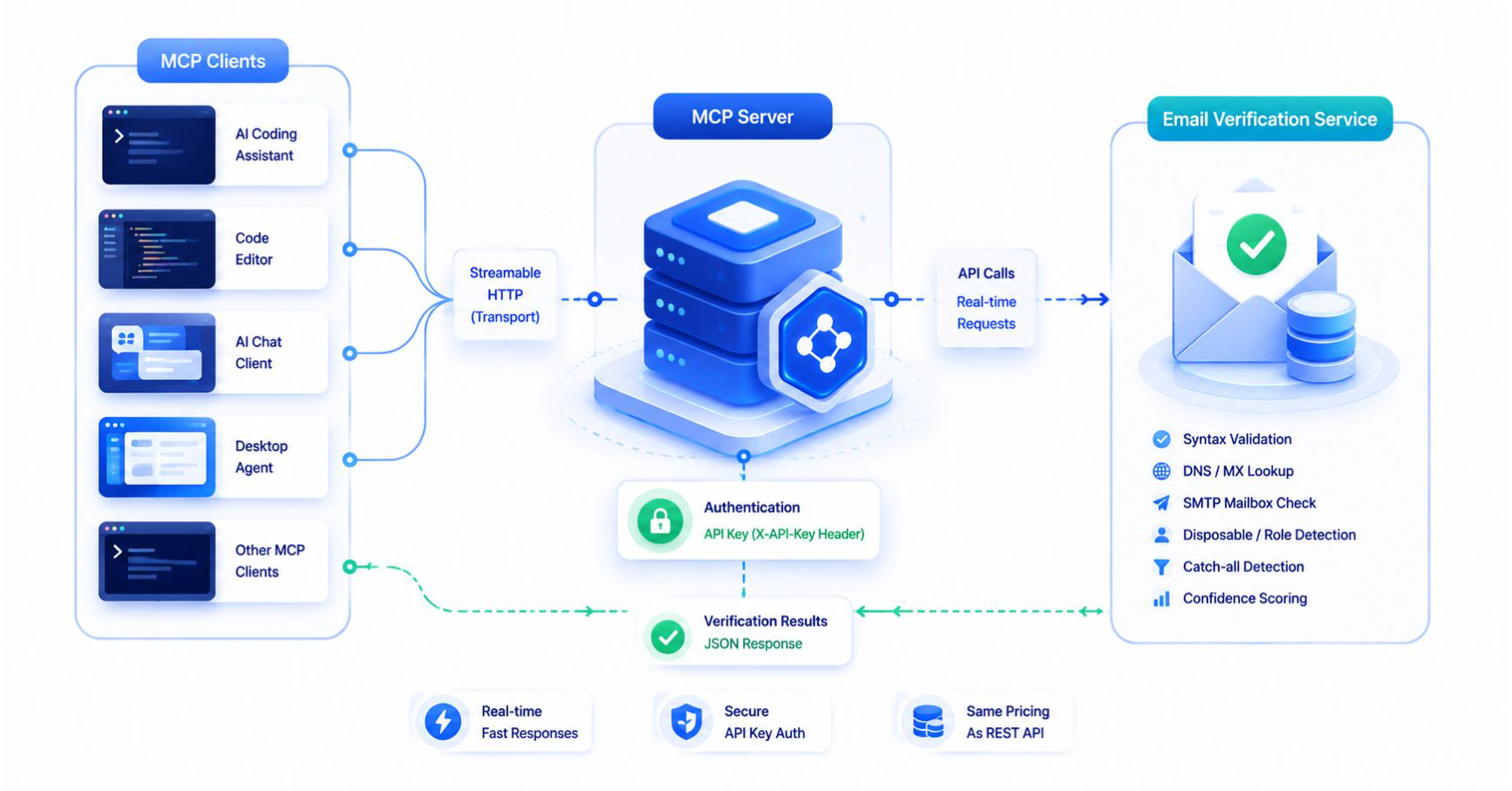 MCP Server Email Verification Flow