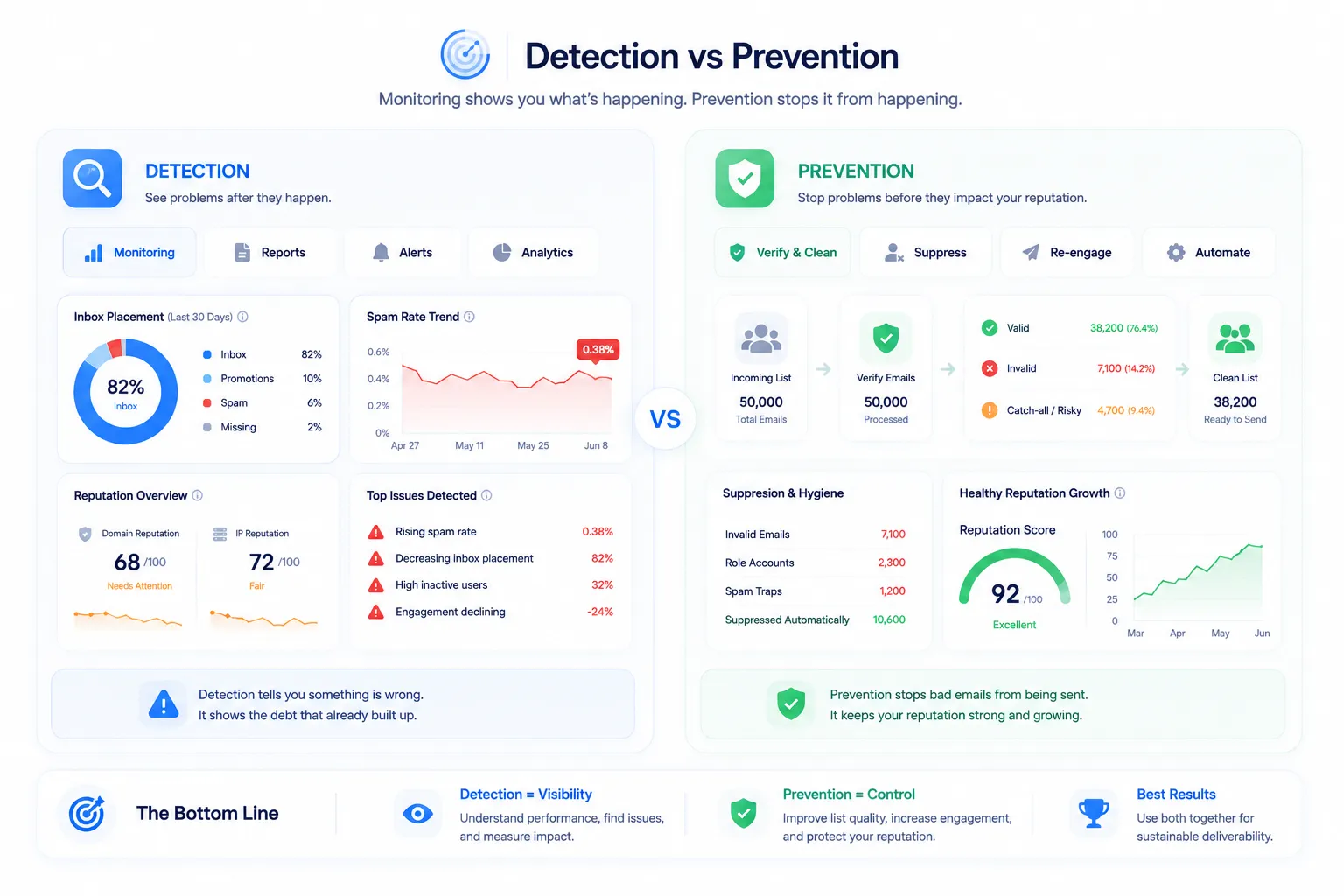 Detection Tools vs. Prevention Tools
