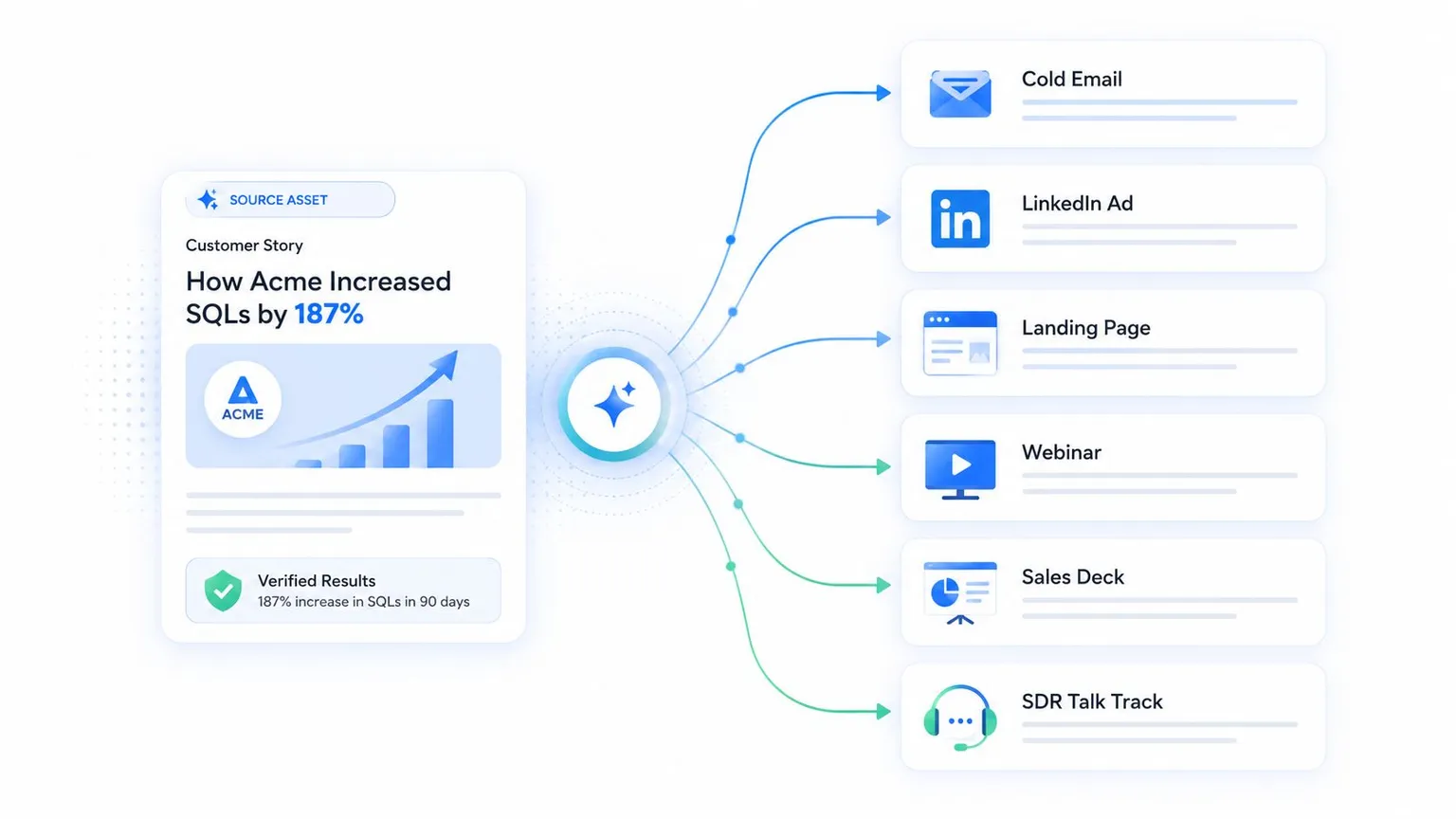 Sell the Proof Distribution Offer