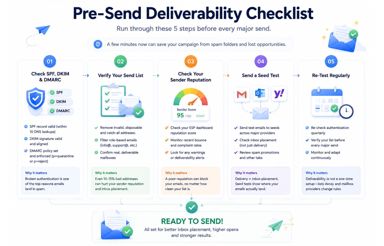 Pre-Send Email Deliverability Checklist