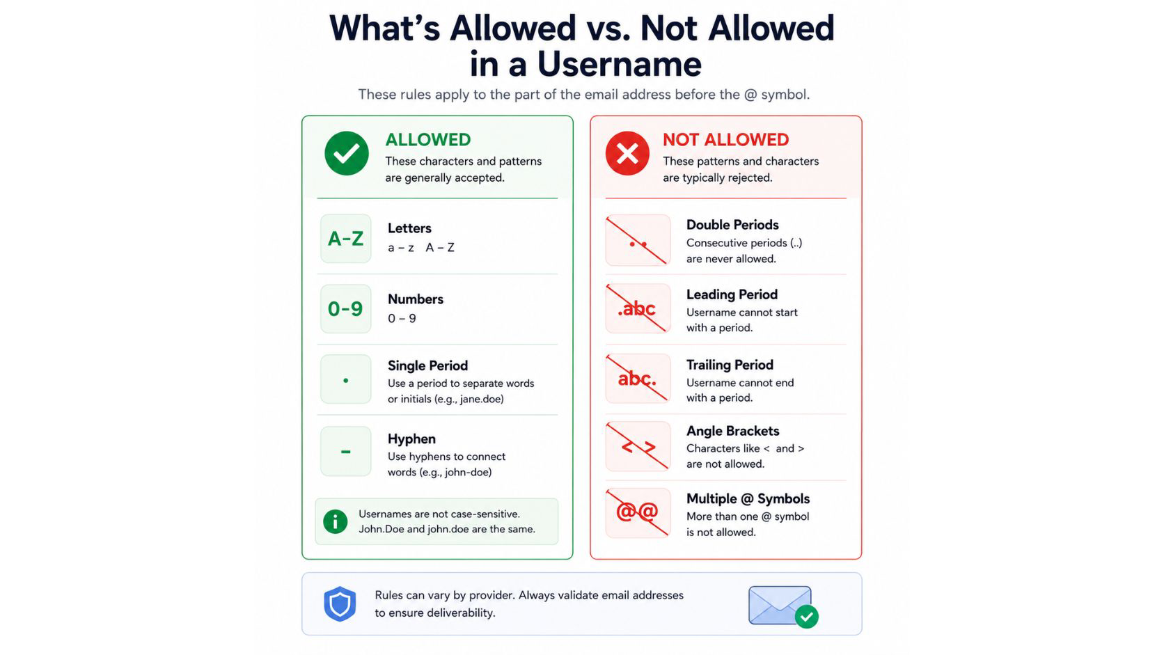 Syntax rules for the standard email format