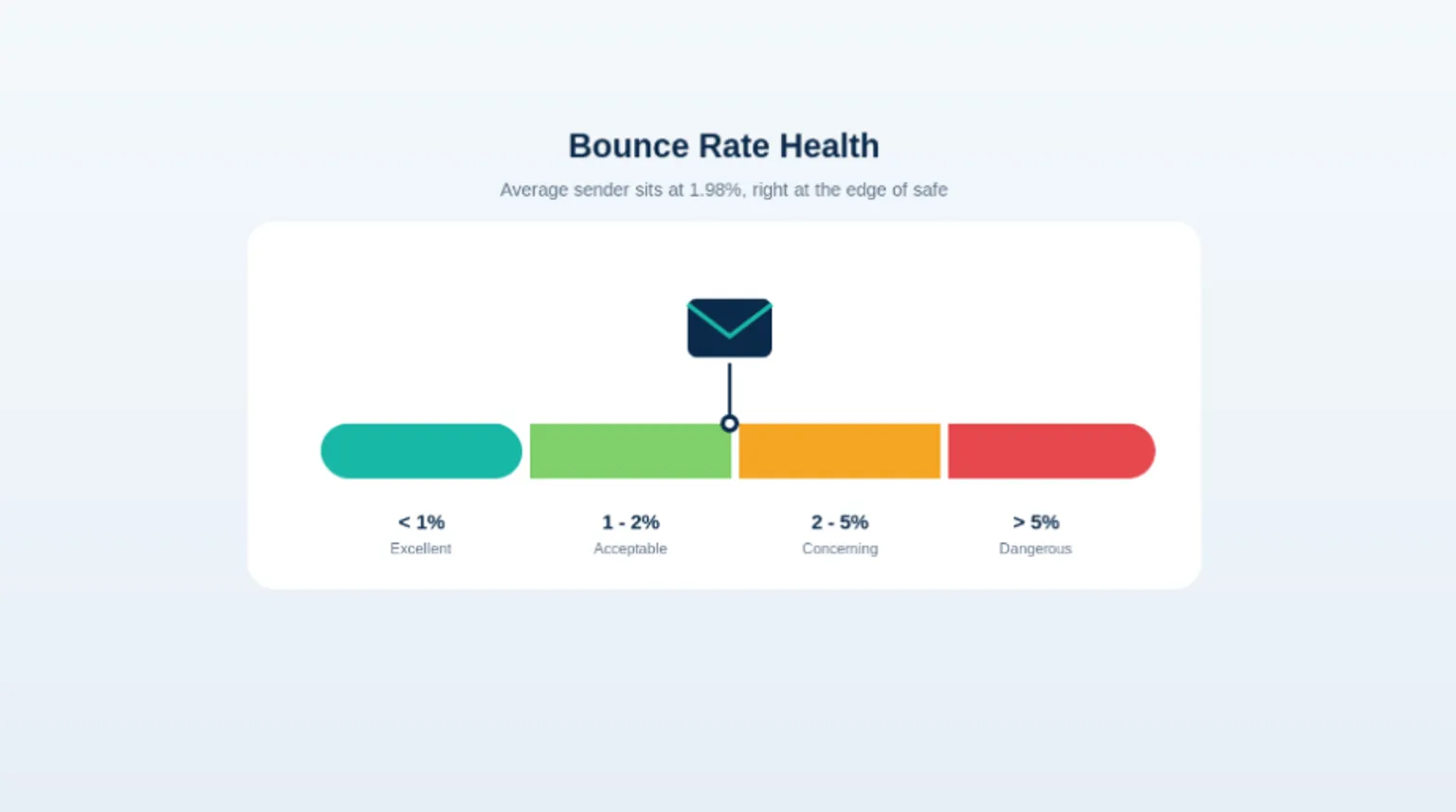 Bounce rate health meter showing acceptable, concerning, and dangerous zones