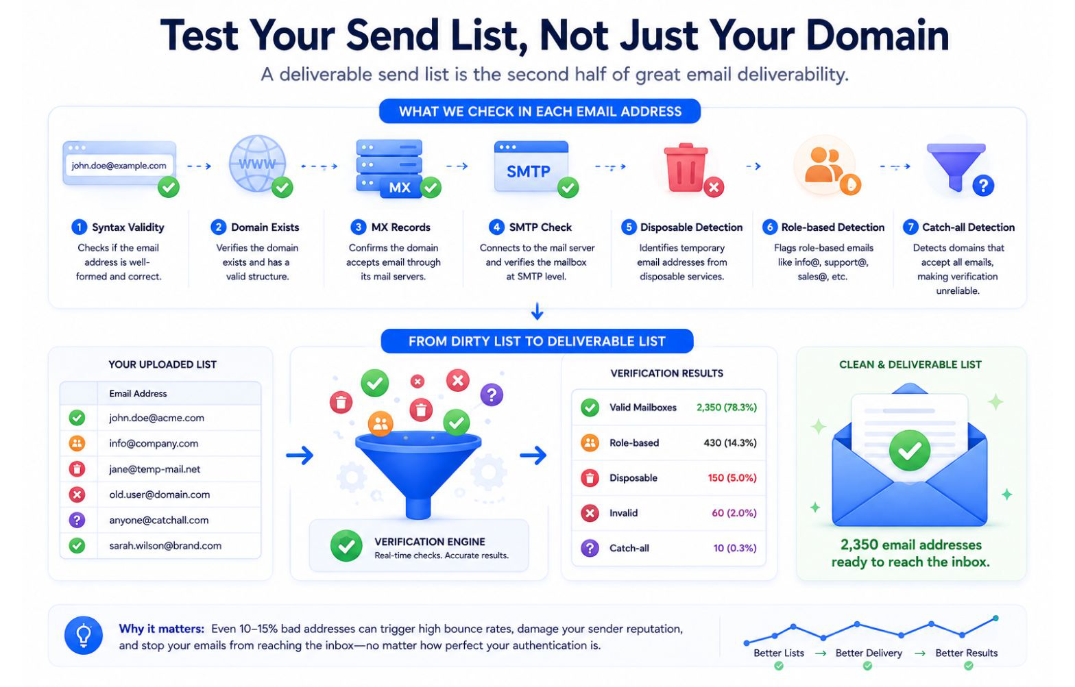 Email Deliverability Pipeline Infographic