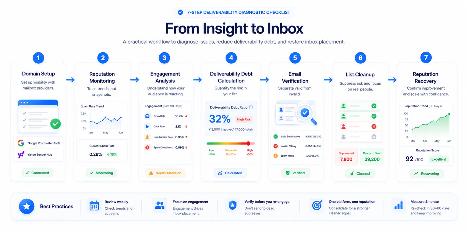 A Practical Email Diagnostic Checklist