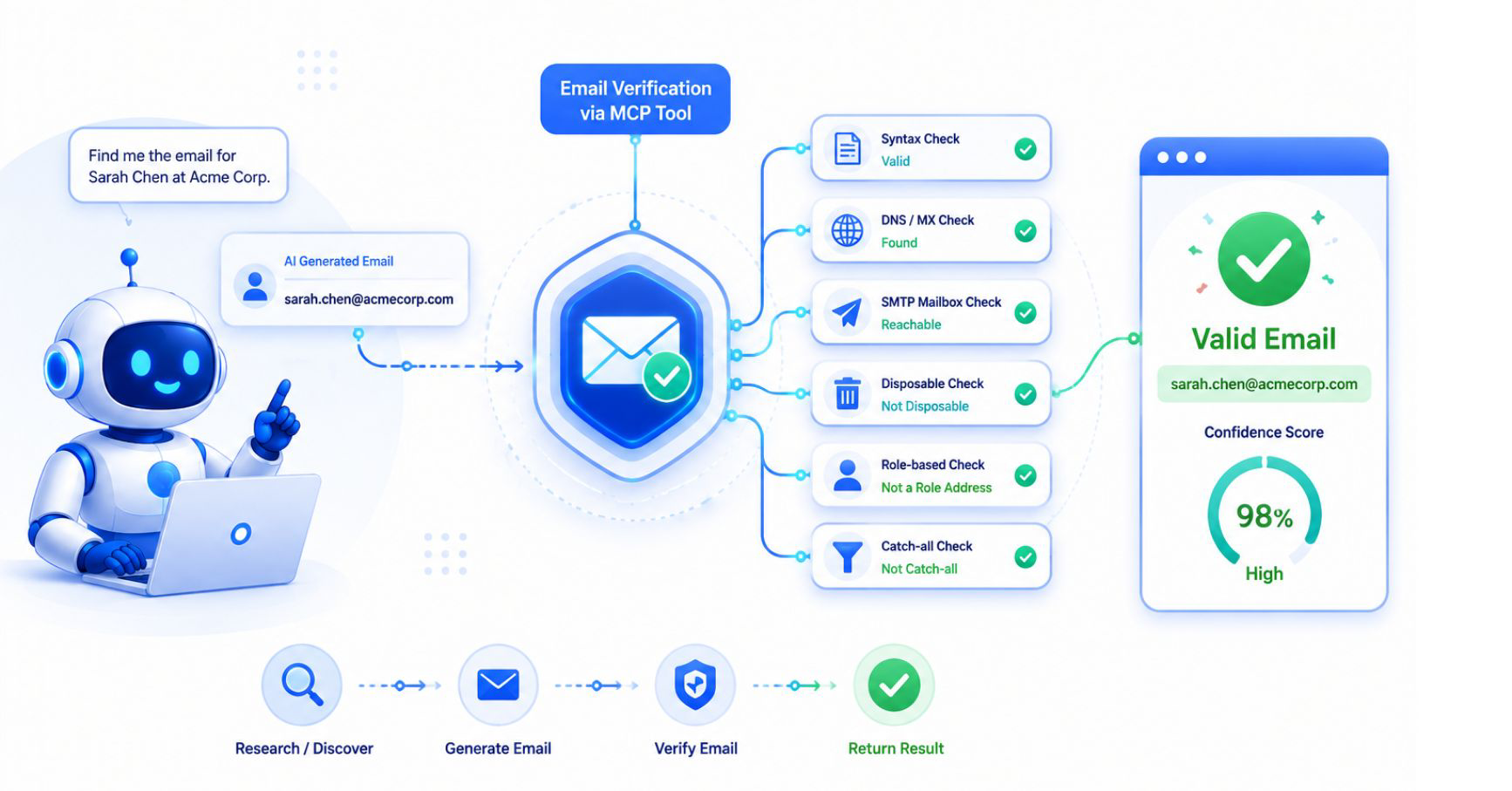 AI Email Verification Workflow