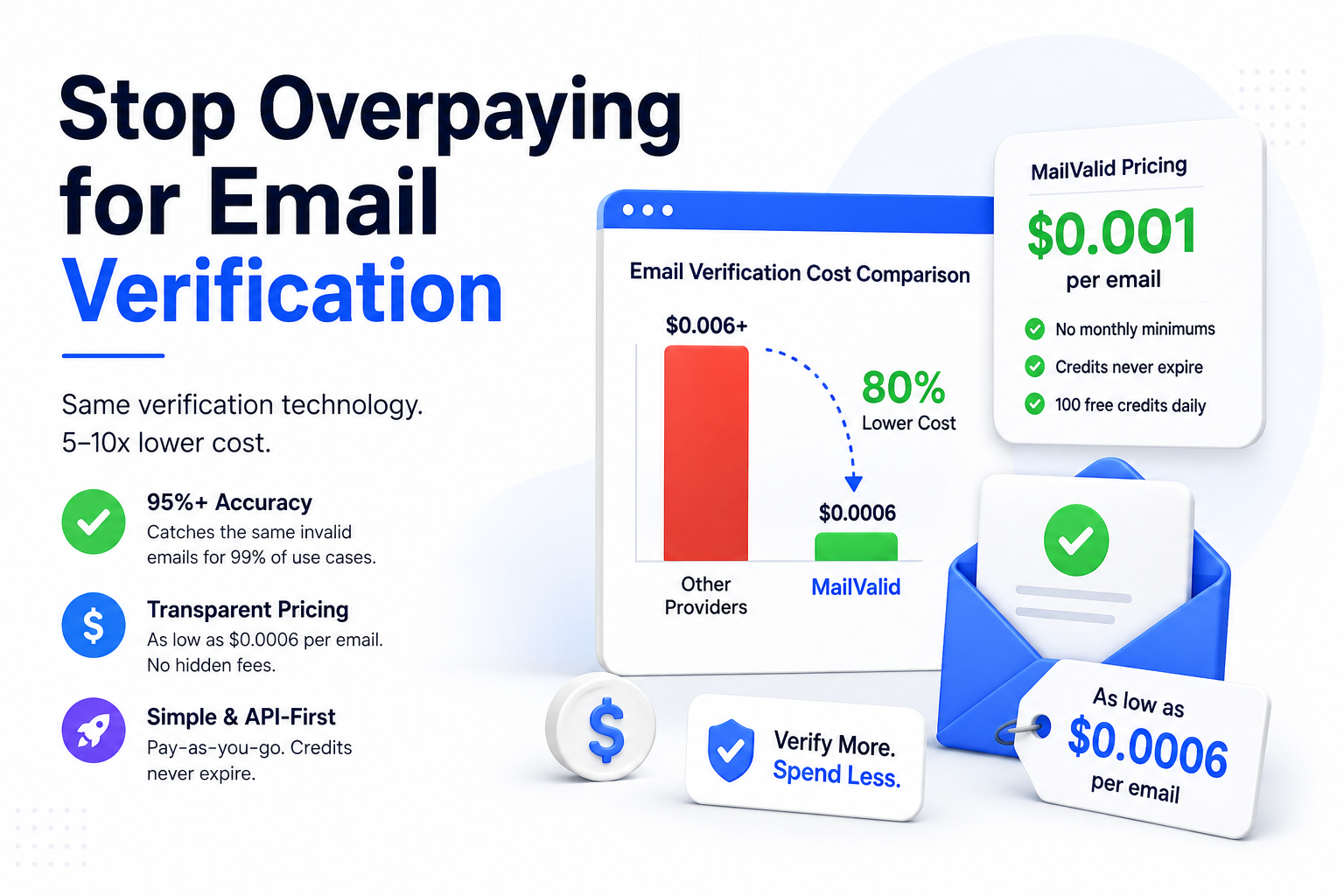 Email Verification Pricing 2026: MailValid vs ZeroBounce vs NeverBounce (Cost Guide)