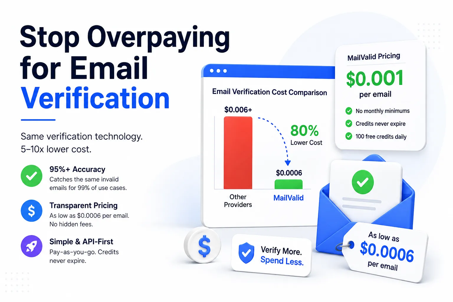 Email Verification Pricing 2026: MailValid vs ZeroBounce vs NeverBounce (Cost Guide)