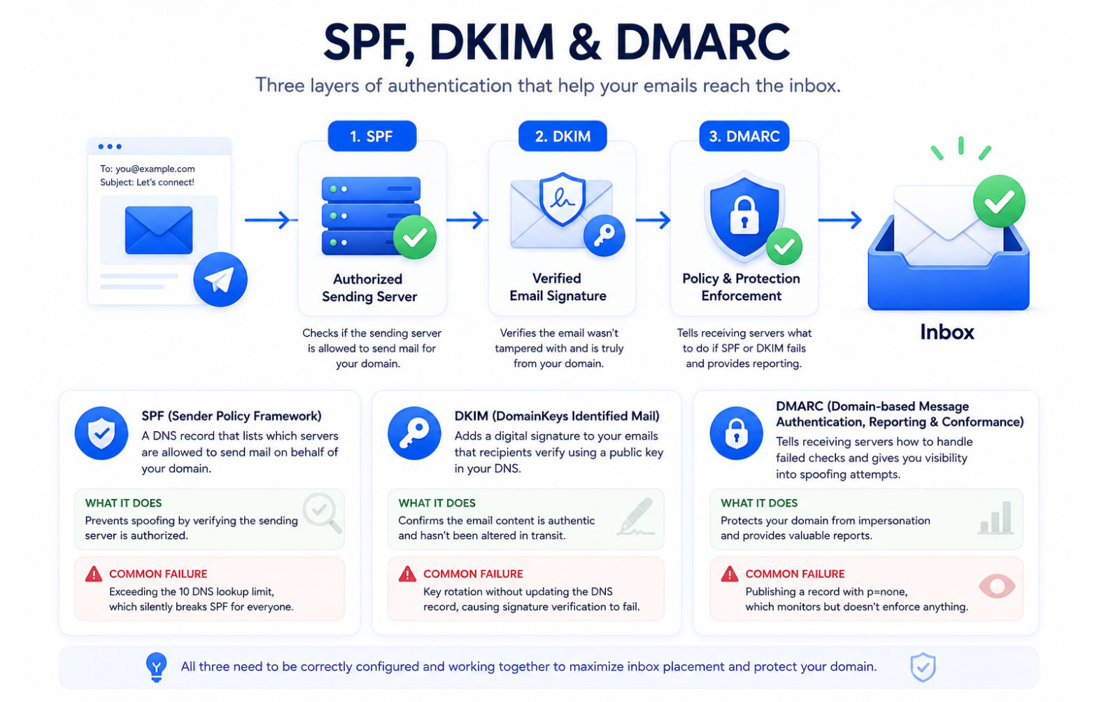 How to test your domain authentication