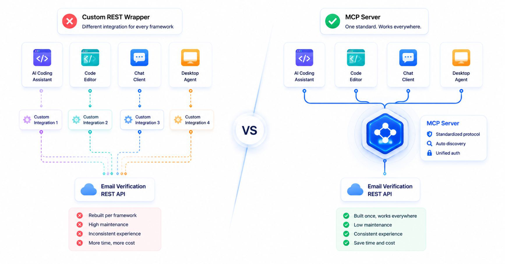 MCP vs REST Wrapper