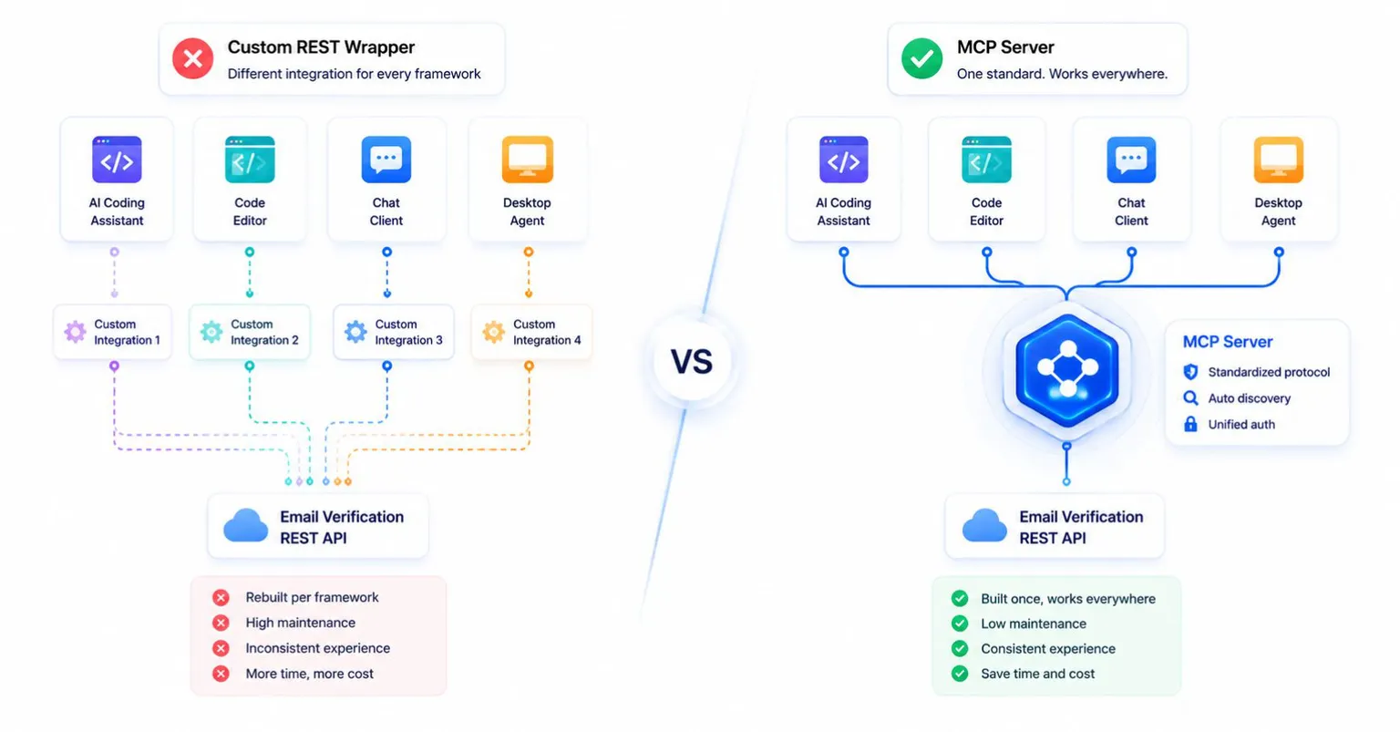 MCP vs REST Wrapper