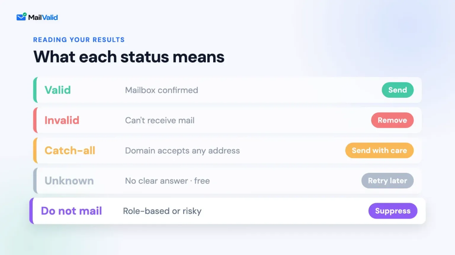 What each MailValid status means: valid, invalid, catch-all, unknown, do not mail