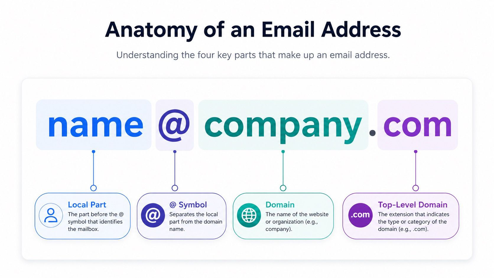 Email Address Format: The Complete Guide to Valid Email Syntax