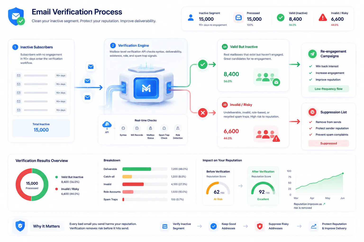 Where Email List Verification Fits In
