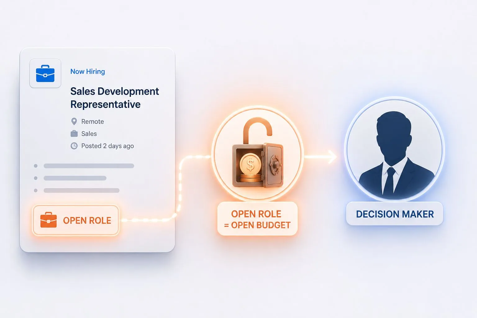 The job-board signal workflow