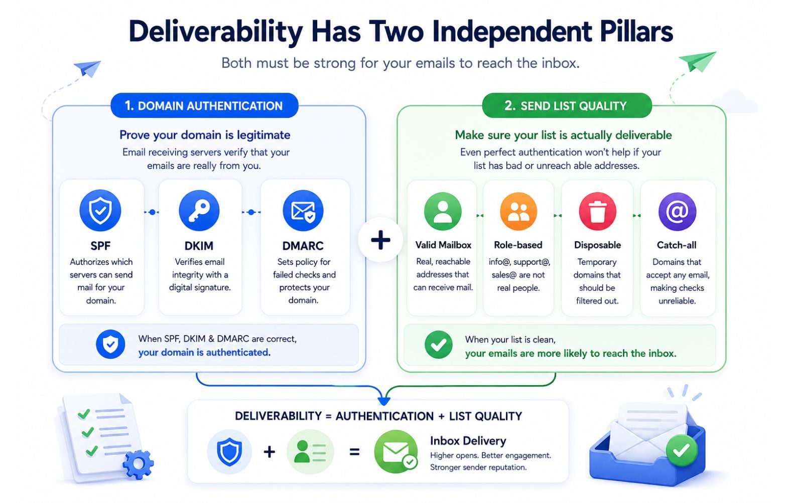 Two Pillars of Email Deliverability