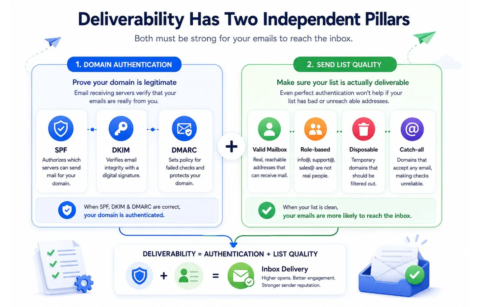 Two Pillars of Email Deliverability