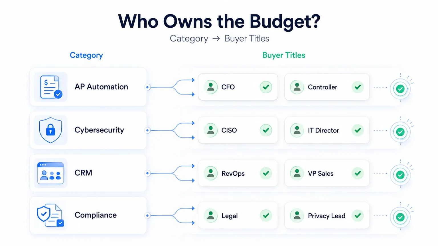 Find the Department That Actually Owns the Budget