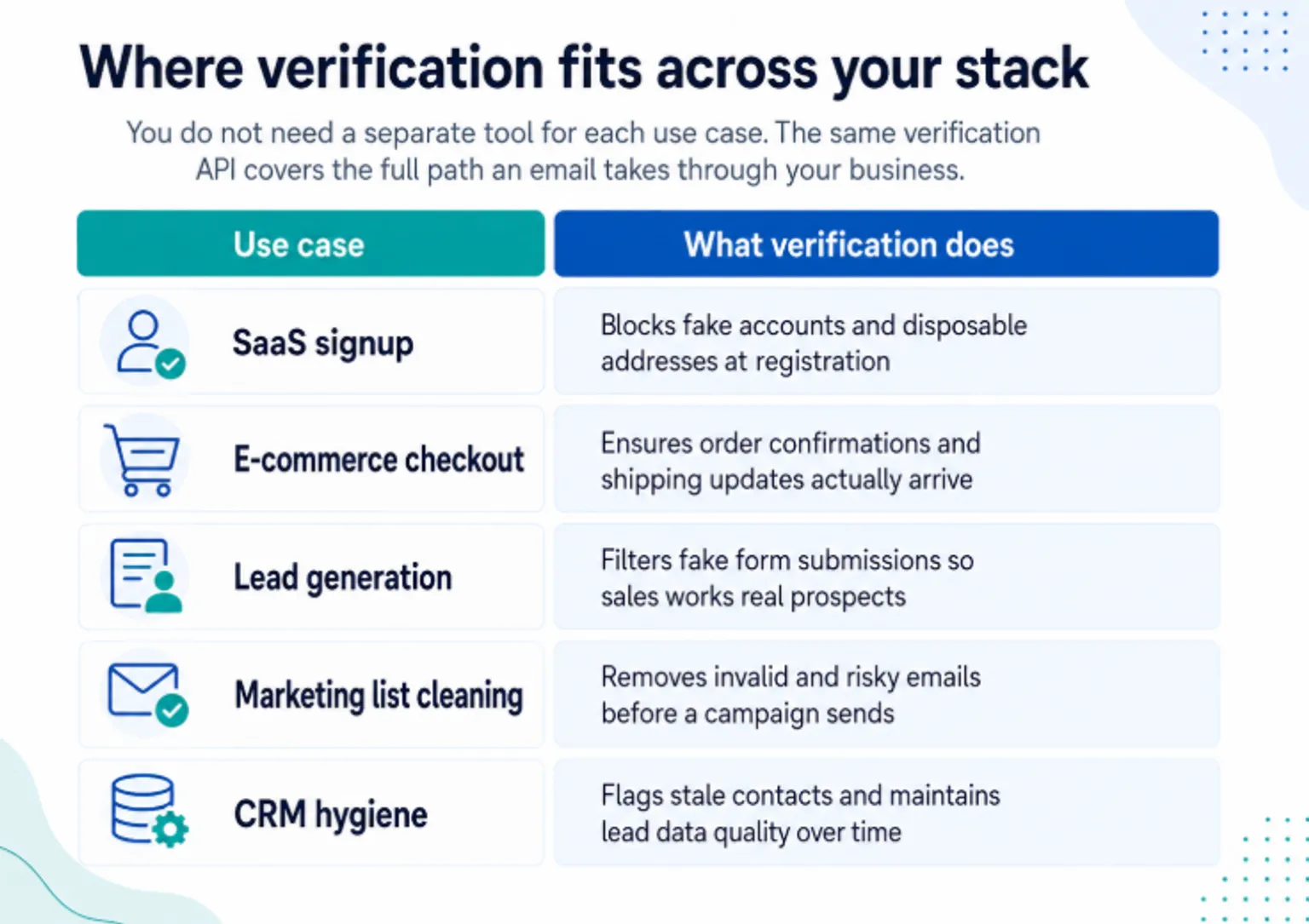 Infographic showing where email verification fits across a business stack, with five use cases and their benefits: SaaS signup blocks fake and disposable accounts, e-commerce checkout improves delivery of order and shipping emails, lead generation filters fake form submissions, marketing list cleaning removes invalid or risky emails, and CRM hygiene flags stale contacts to maintain lead data quality