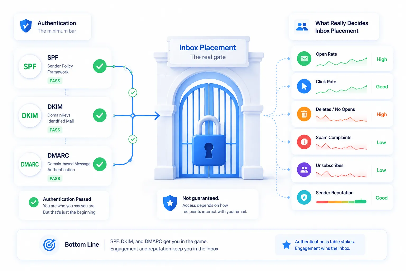 email Authentication Is Table Stakes Now