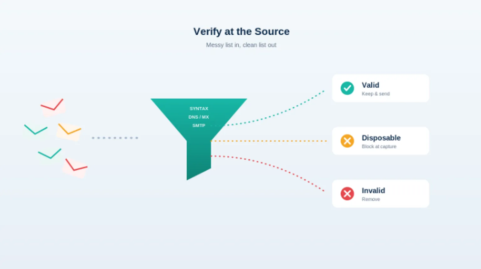 Email verification pipeline sorting valid, disposable, and invalid addresses