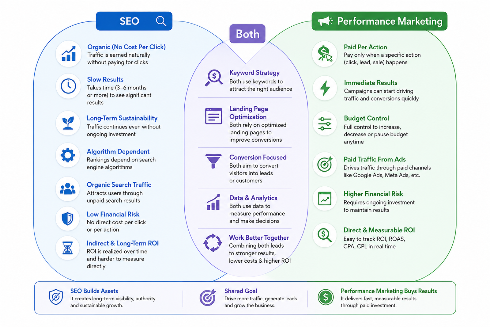 Is SEO Part of Performance Marketing