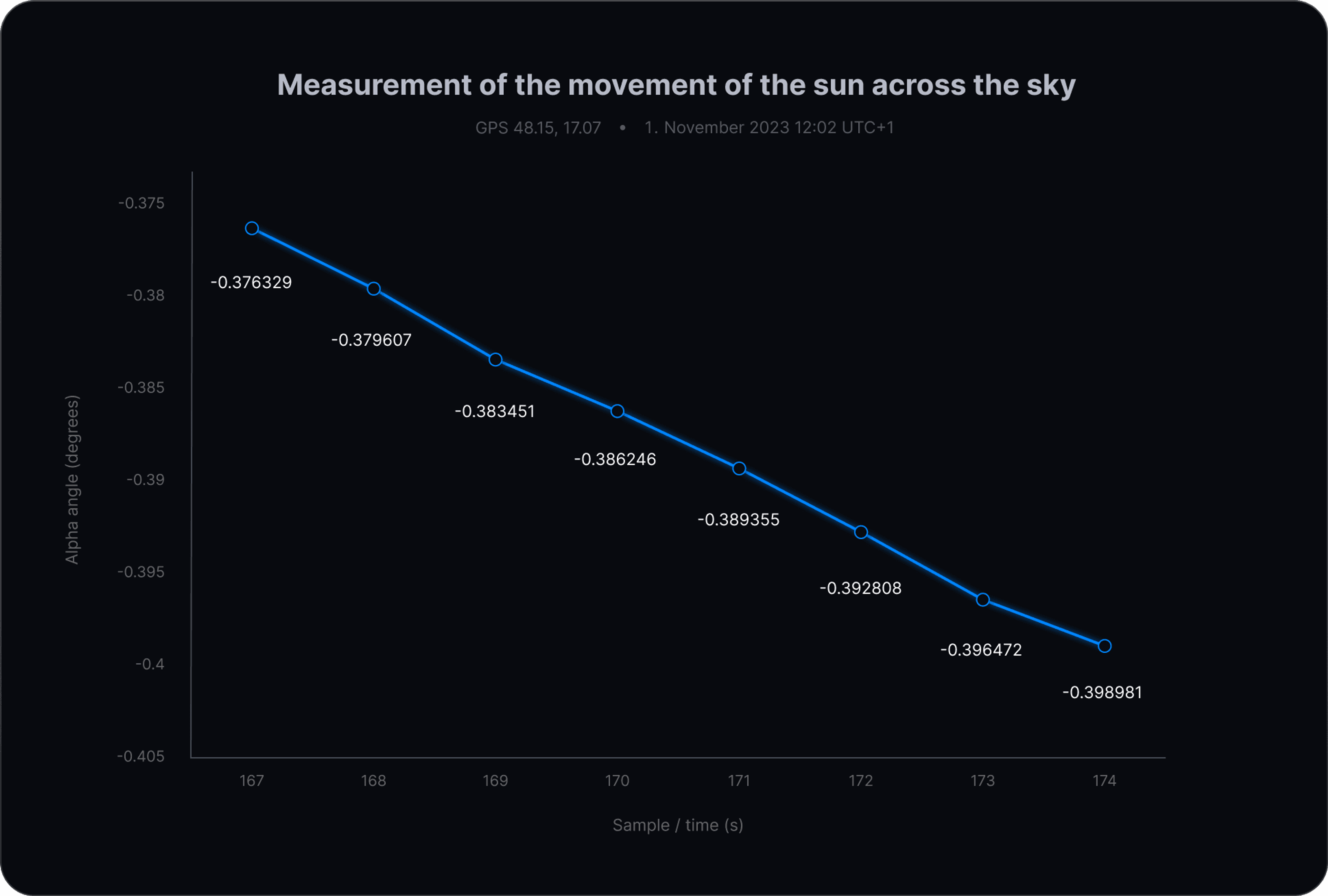 Chart showing the measurement of the movement of the sun across the sky