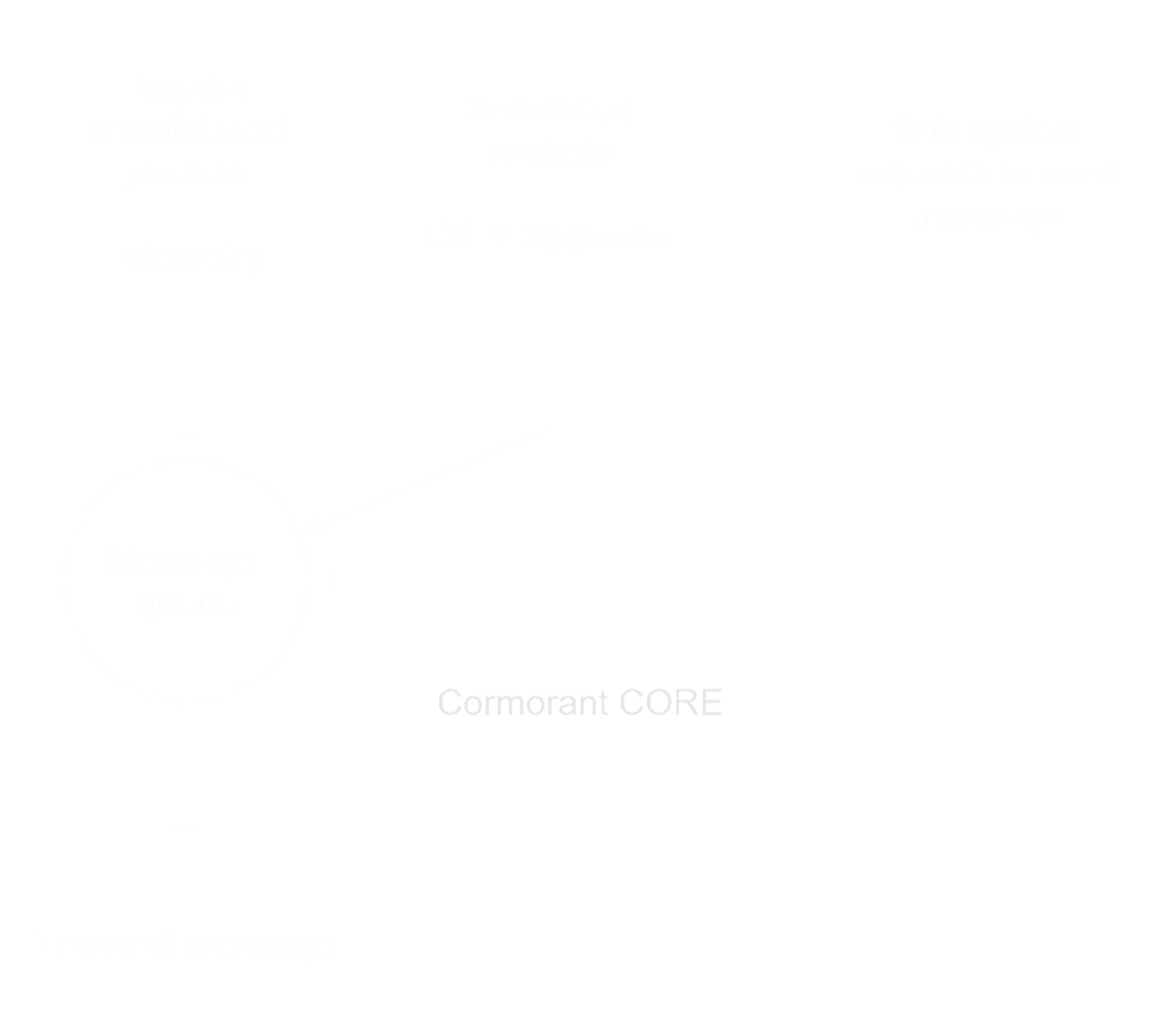 Transmit flow chart