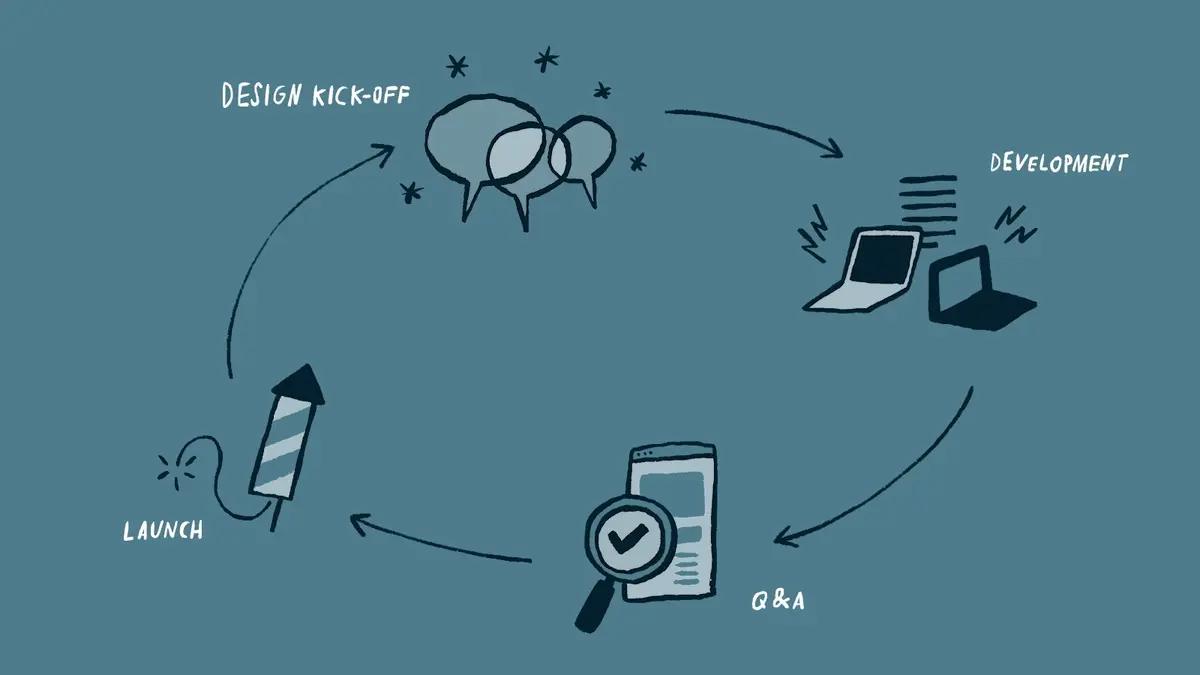 Website development cycle from design kickoff to launch