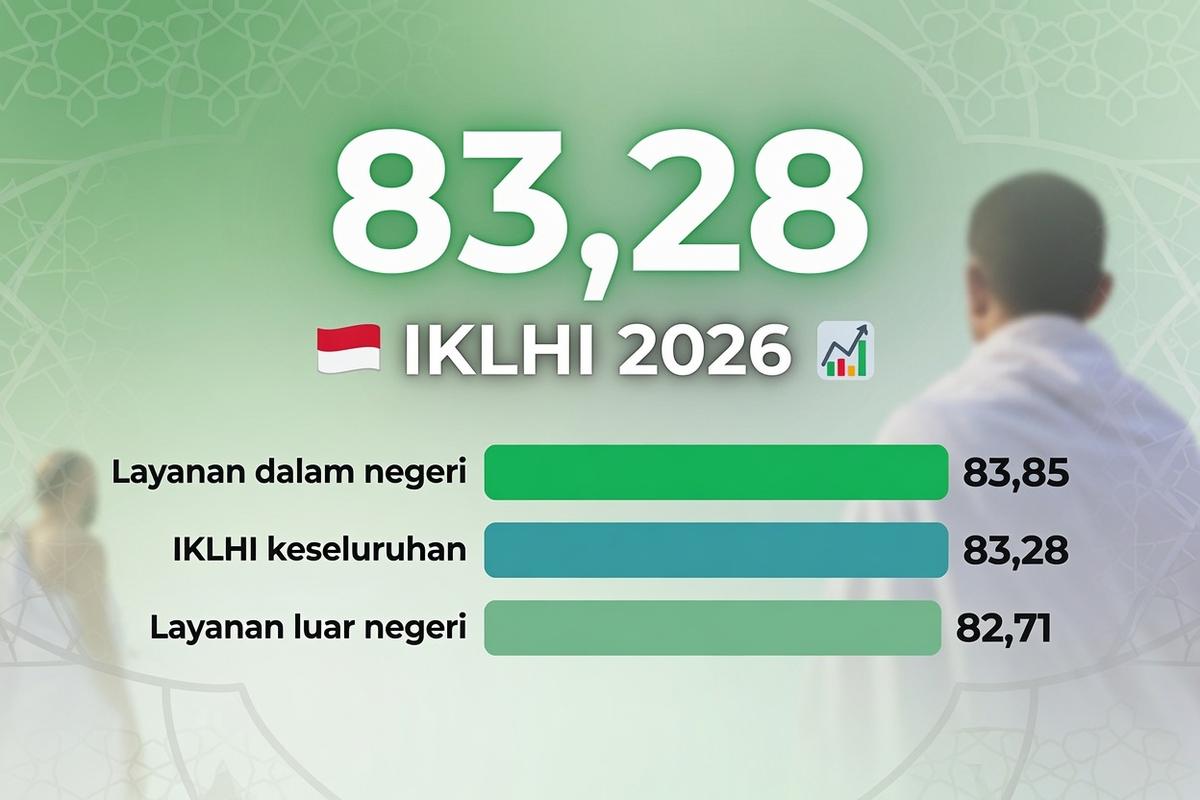 IKLHI Haji 2026 Capai 83,28, Begini Penilaian BPS untuk Tiap Layanan
