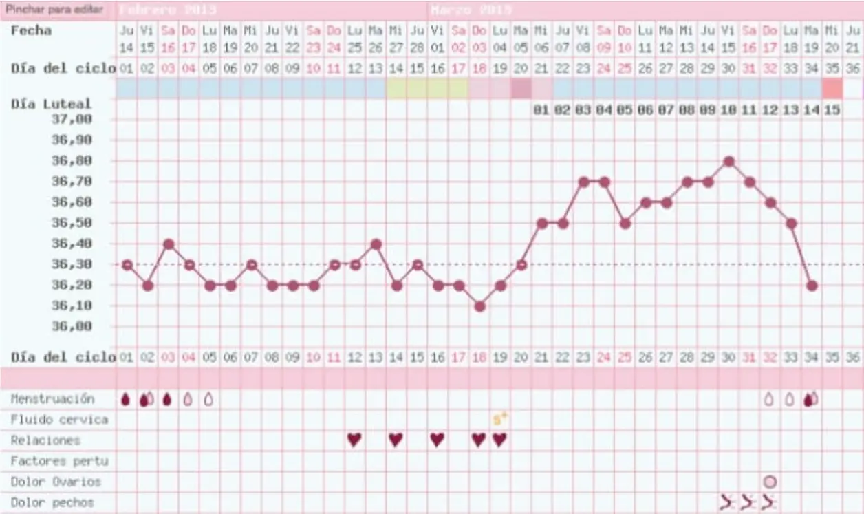 Registro de ciclo con curva de temperatura diaria, menstruación y relaciones anotadas