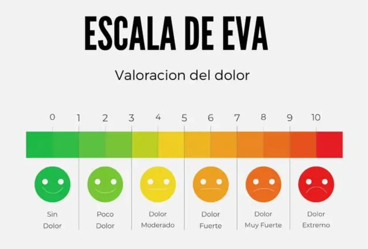 Escala visual analógica del dolor, del 0 al 10, con caras de colores