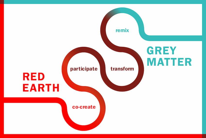 An infographic: large in red on the left is "RED EARTH", in blue on the right is "GREY MATTER." Inbetween them reads "co-create, participate, transform," and "remix."