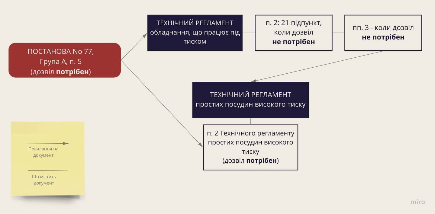 Суперечність у законодавстві — Посудини під тиском: на які потрібен дозвіл?
