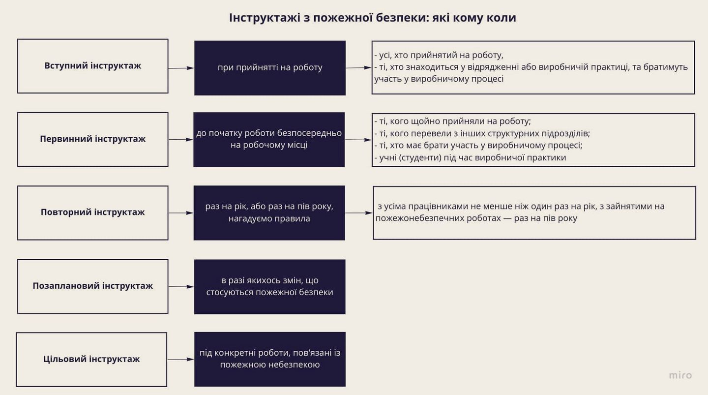 Цільовий інструктаж з пожежної безпеки — Інструктажі з пожежної безпеки: які є та як проводити