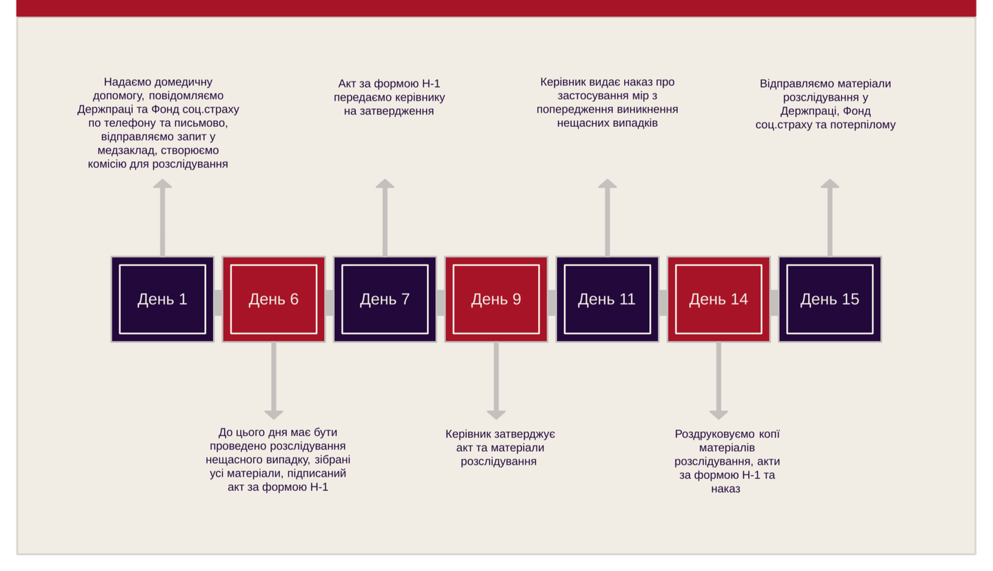 Крок 10 – Після проведення розслідування та прийняття мір з попередження подібних нещасних випадків — Нещасний випадок на виробництві: покроковий алгоритм