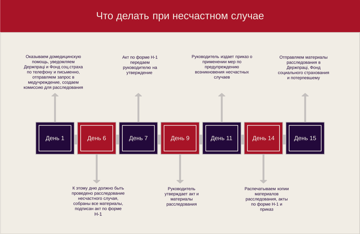 Шаг 10 – После проведения расследования и принятия мер по предупреждению подобных несчастных случаев — 10 шагов за 15 дней — как расследовать несчастный случай 