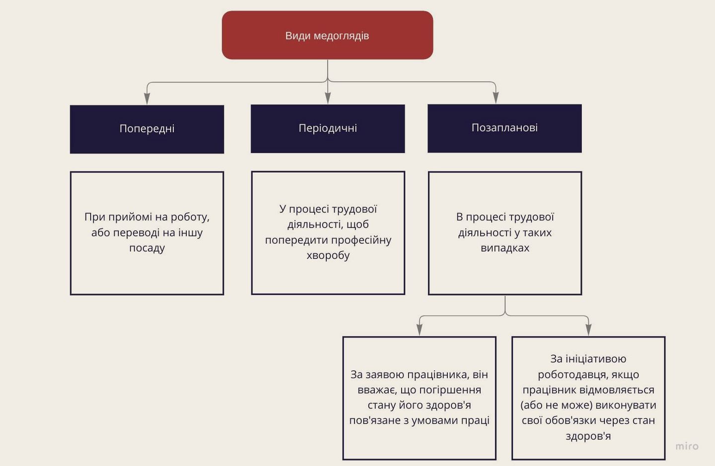 Існують три види медоглядів — Медогляди: які вони бувають та чим відрізняються?