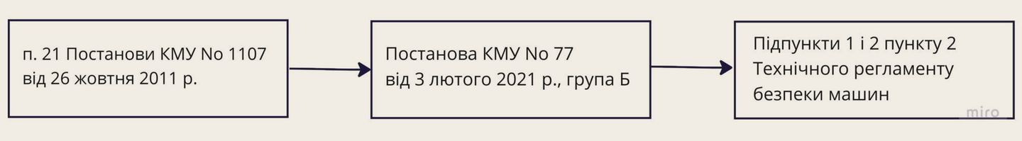Декларування дизель-генератора: що говорить законодавство — Чи потрібна декларація на дизель-генератор?