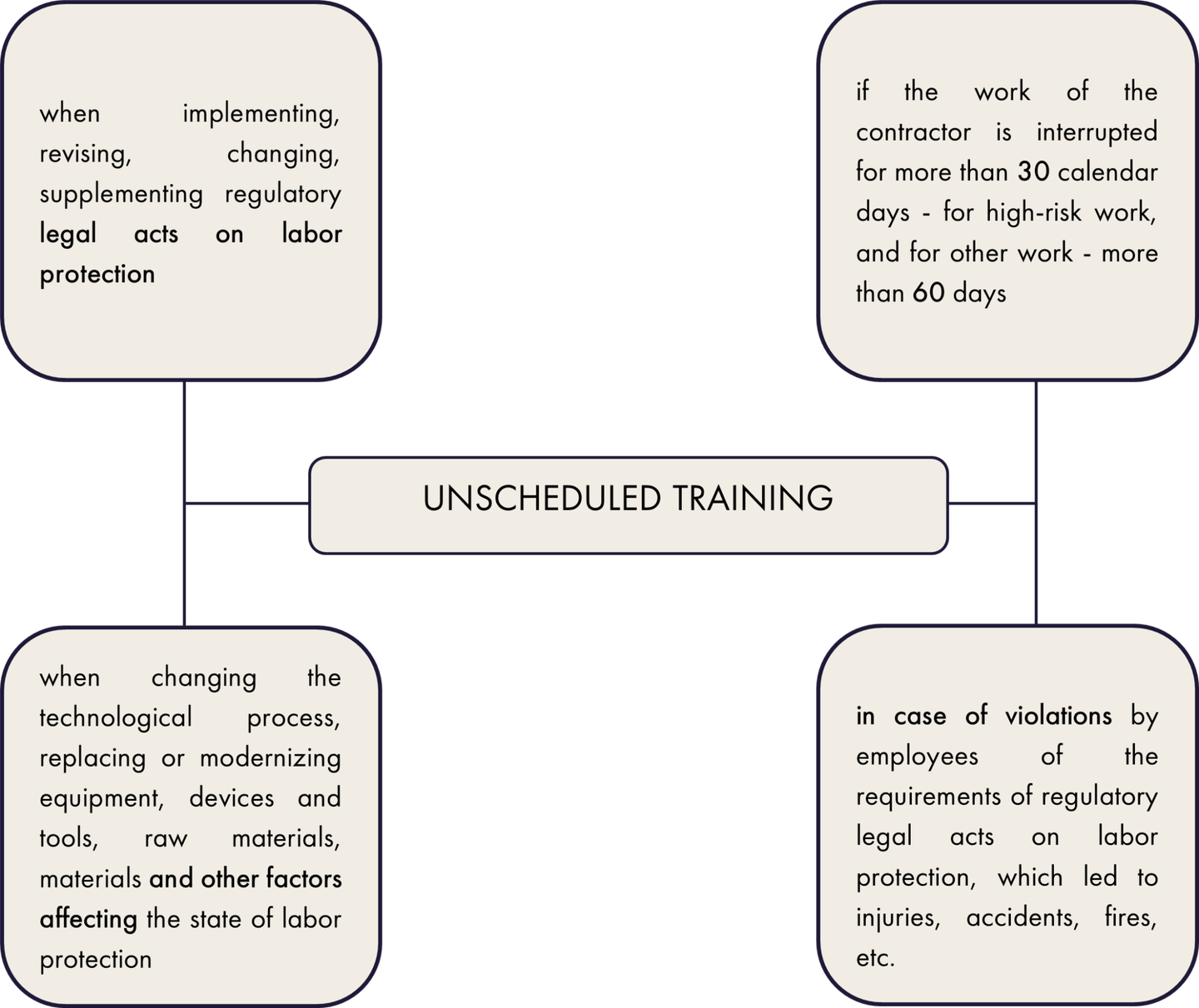 How to conduct an unscheduled occupational safety training?