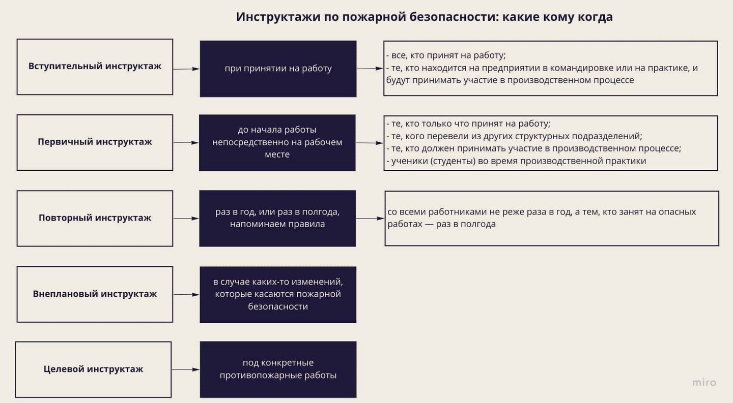 Целевой инструктаж по пожарной безопасности — Инструктажи по пожарной безопасности: какие есть и как проводить