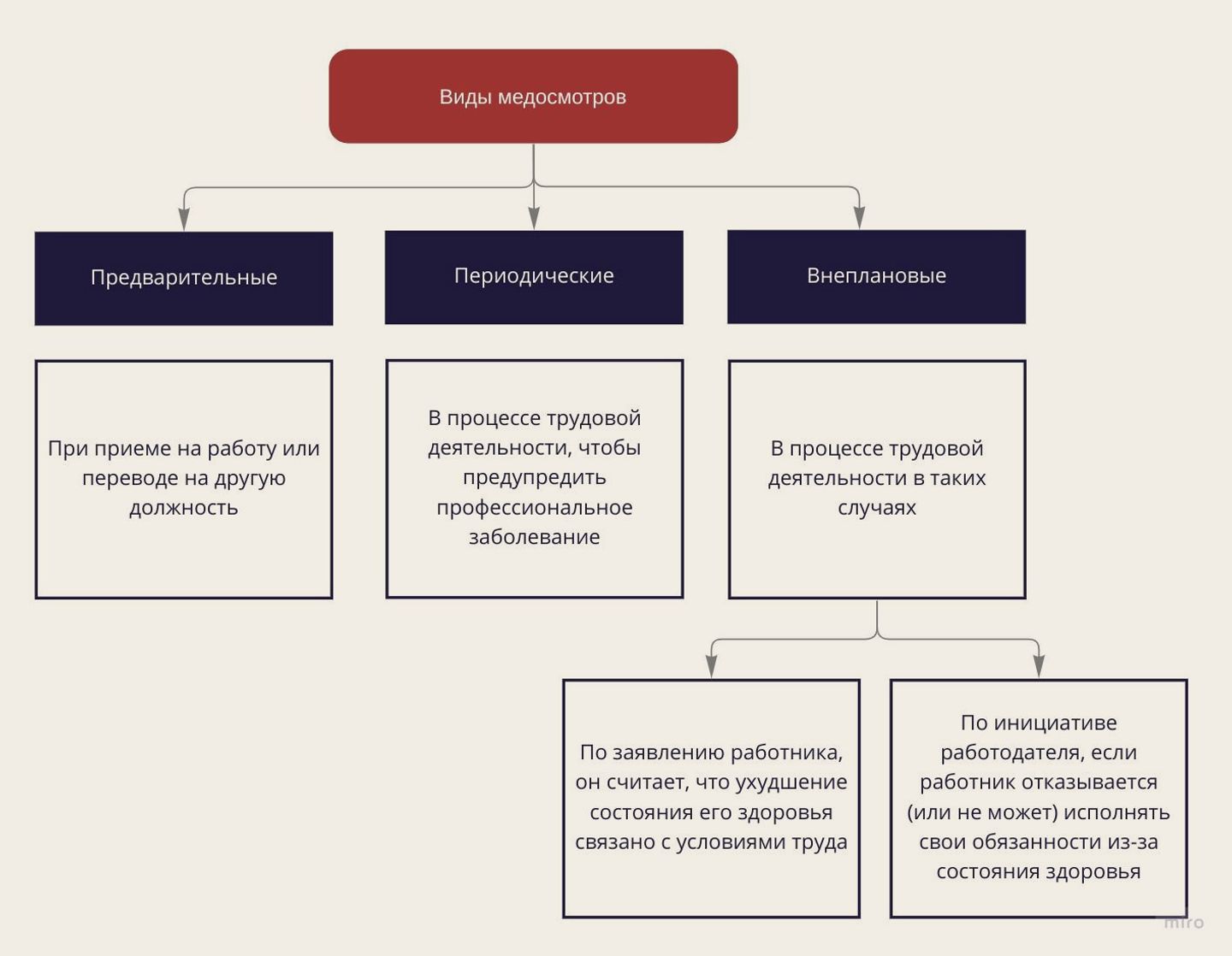 Существуют три вида медосмотров — Медосмотры: какие бывают и чем они отличаются?
