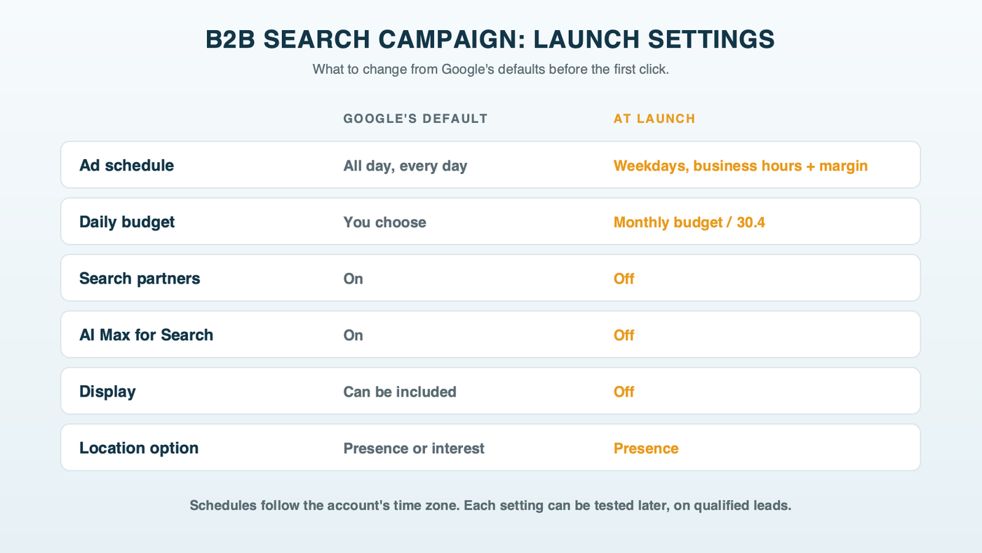 The launch settings for a B2B Search campaign: weekdays and business hours in the account time zone, daily budget equals the monthly budget divided by 30.4, Search partners off, Display off, AI Max off, location set to Presence