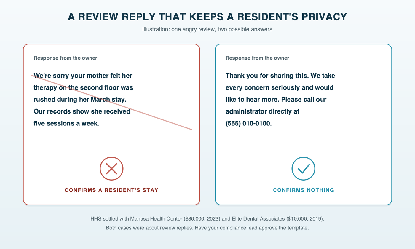 Two review replies to the same one-star review, side by side. The crossed-out reply confirms the resident's stay, mentions her therapy schedule and names the unit. The approved reply thanks the reviewer, says the building takes every concern seriously, confirms nothing about any resident, and gives the administrator's direct phone number
