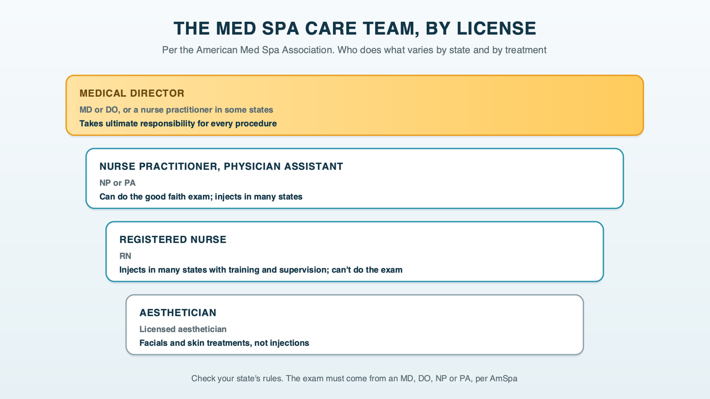 The med spa care team, by license: a medical director who is an MD or DO, or a nurse practitioner in some states; nurse practitioners and physician assistants who examine and inject; registered nurses who inject in many states under supervision; and aestheticians who handle skin treatments, not injections, with a note that rules vary by state
