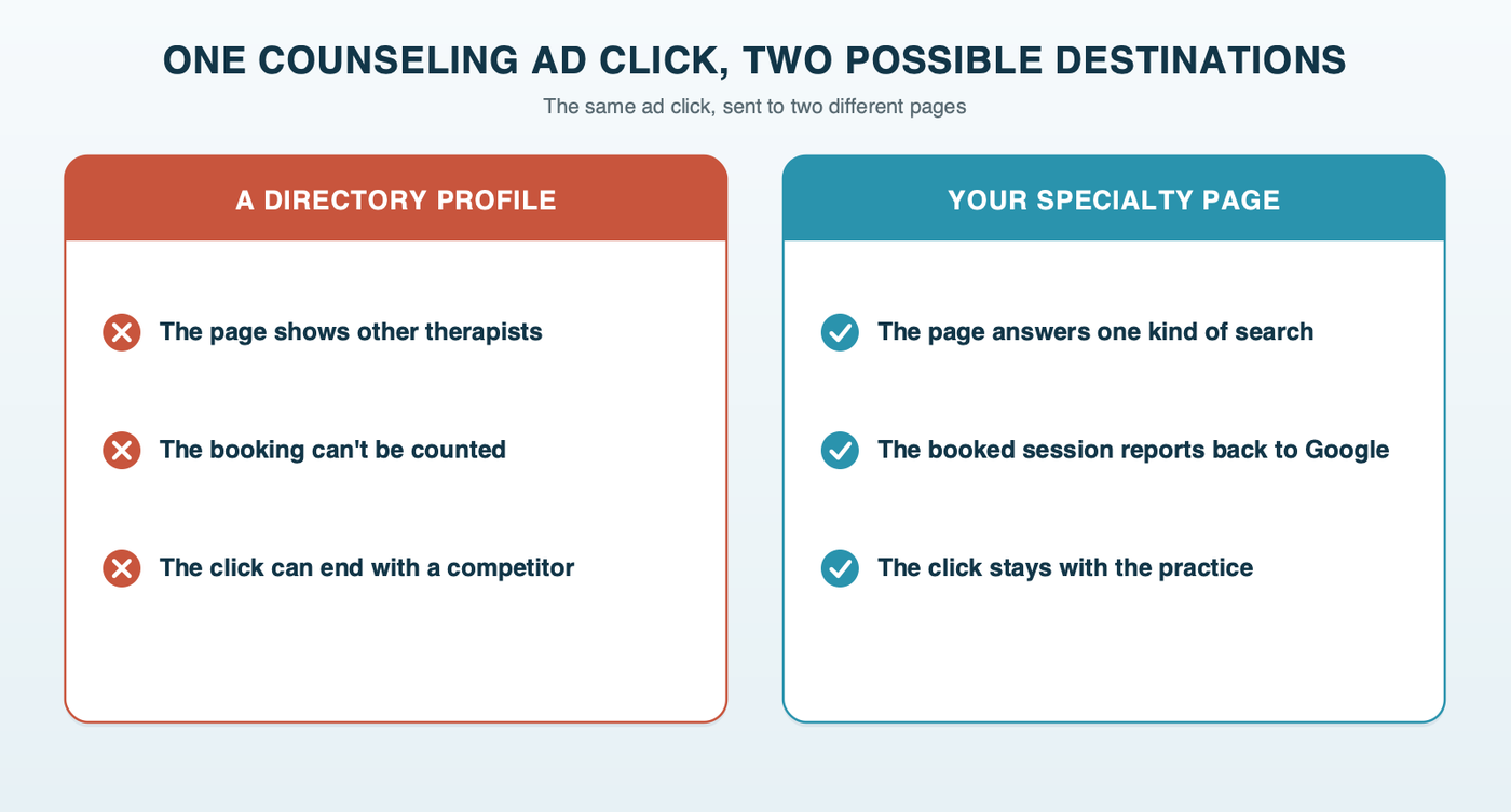 Where a paid click should land: on a directory profile, the page shows other therapists, the booking can't be counted, and the click can end with a competitor; on the practice's own specialty page, the page answers one kind of search, the booking goes back to Google by click ID, and the click stays with the practice