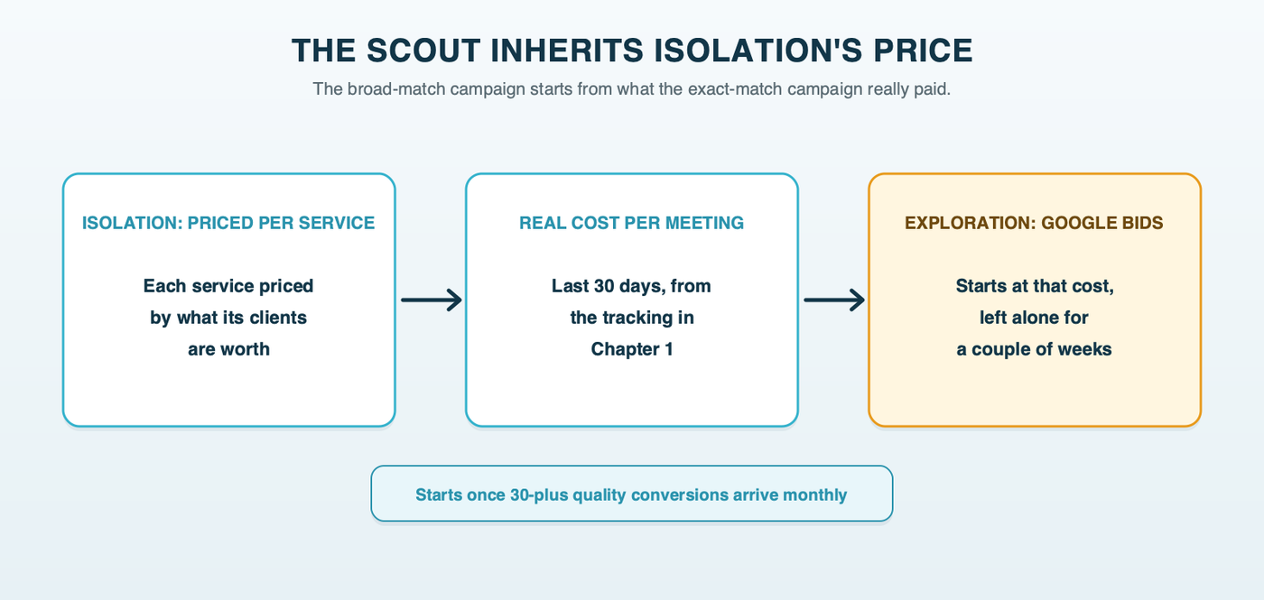 A two-step flow: Isolation's hand-set bids produce a real cost per booked meeting over the last 30 days; once the account reaches about 30 quality conversions a month, that cost becomes the starting Target CPA for the broad-match Exploration campaign