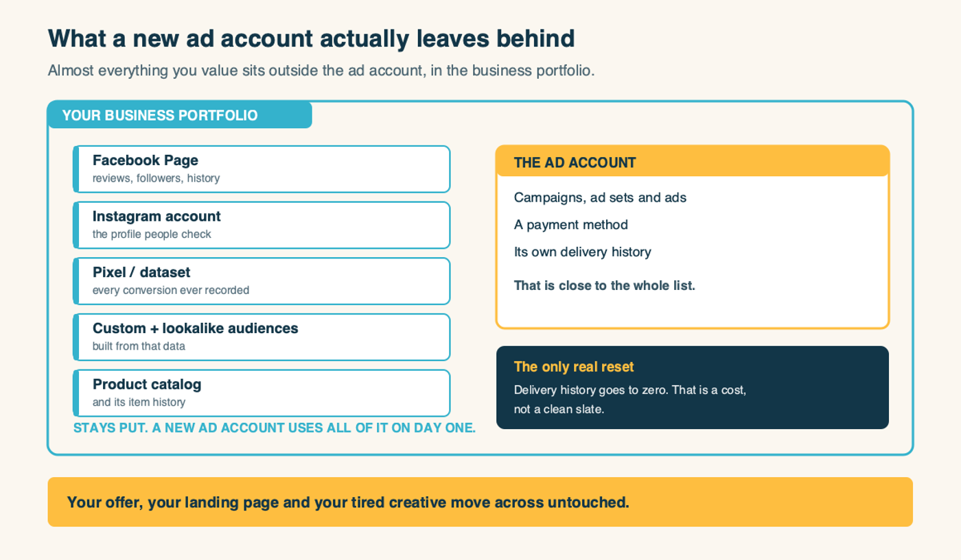 What a new Meta ad account leaves behind: the Page, pixel, audiences and catalog all stay in the business portfolio